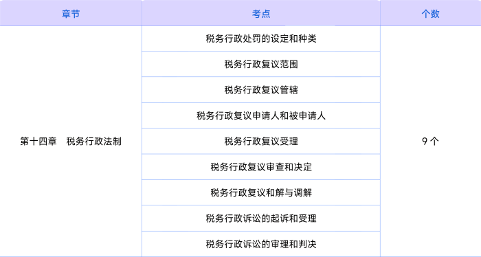 稅法第十四章知識(shí)點(diǎn)