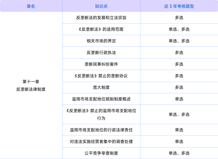 經(jīng)濟法第十一章考情 經(jīng)濟法第十一章考情