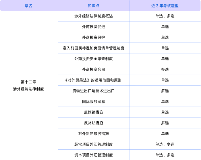 經濟法第十二章考情 經濟法第十二章考情