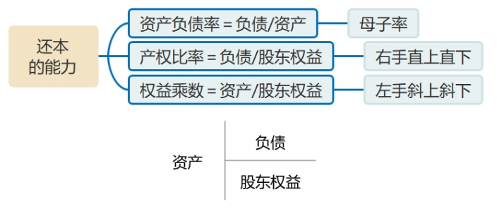 資產(chǎn)負(fù)債率、產(chǎn)權(quán)比率、權(quán)益乘數(shù)--衡量還本的能力