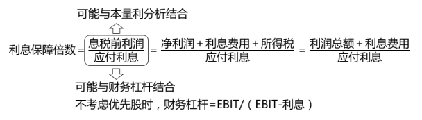 利息保障倍數(shù)的考查套路