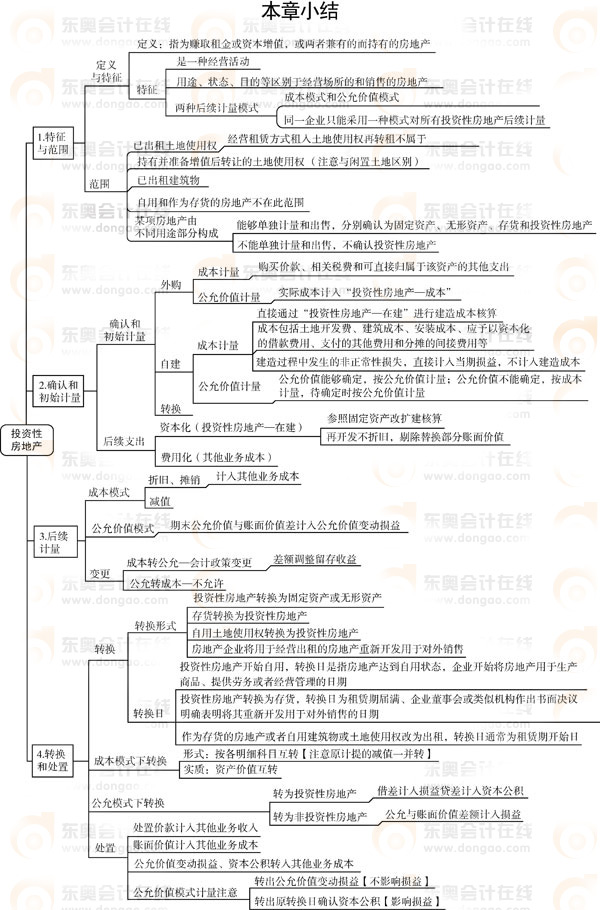 2013年注會(huì)考試第七章導(dǎo)圖解析:投資性房地產(chǎn)