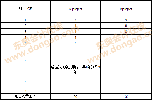 2014年注冊(cè)會(huì)計(jì)師綜合階段考試試題及答案