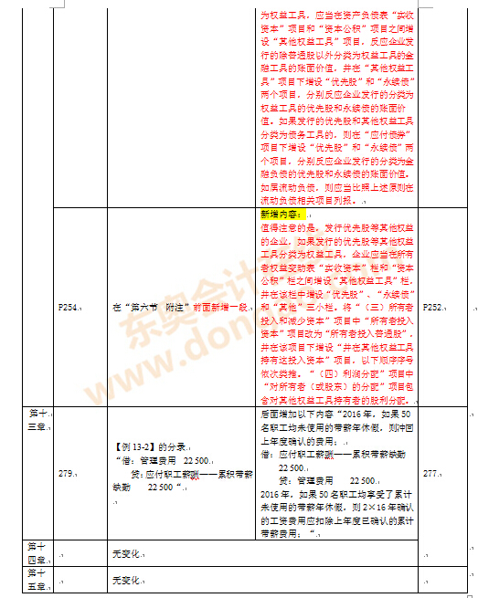 注冊(cè)會(huì)計(jì)師考試教材變化