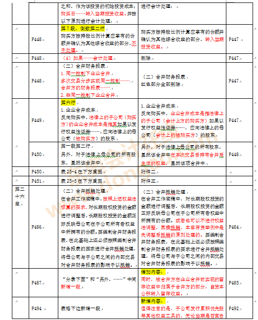 注冊會(huì)計(jì)師考試教材變化