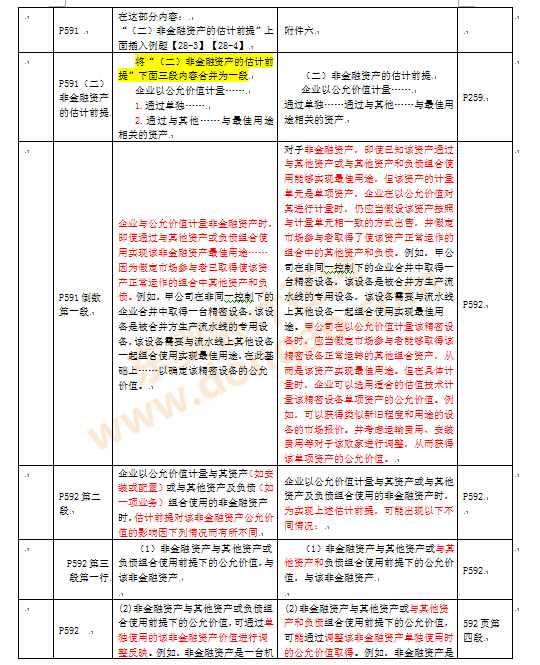 注冊(cè)會(huì)計(jì)師考試教材變化