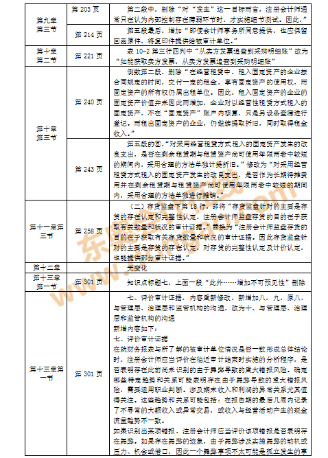 注會(huì)教材變化
