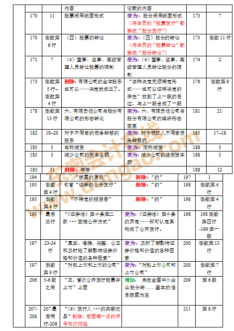 2016年注會教材變化對比