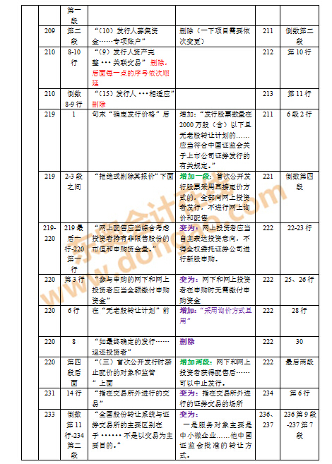 2016年注會教材變化對比