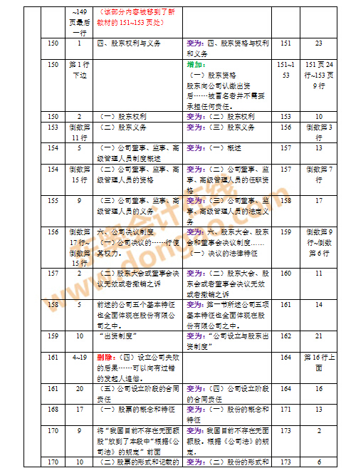 2016年注會教材變化對比