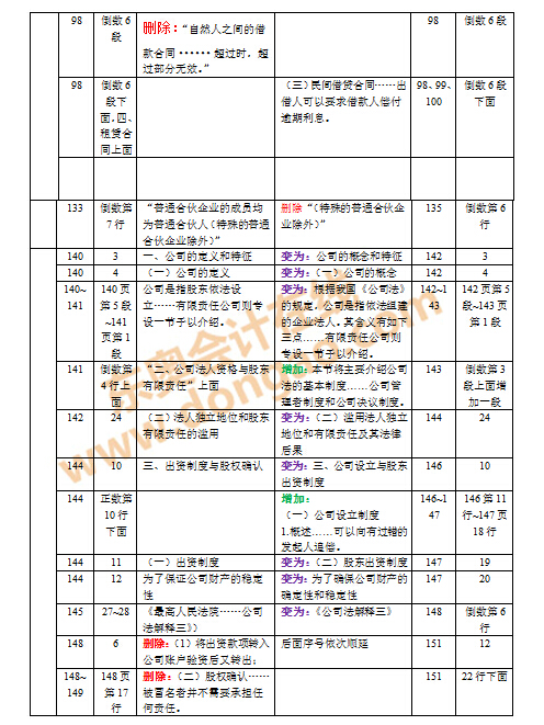 2016年注會教材變化對比
