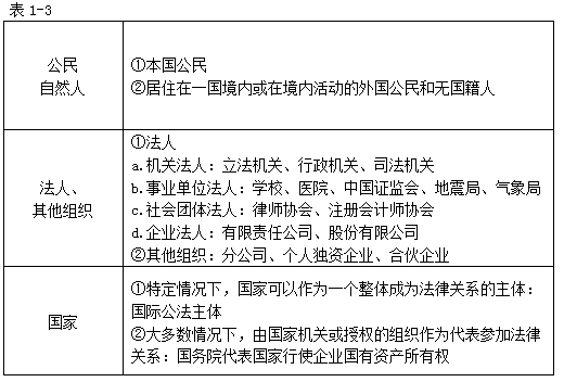 法律關(guān)系的主體
