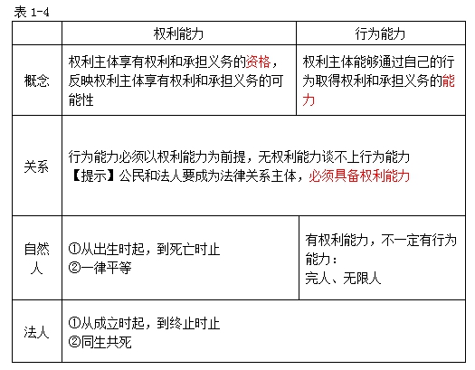 法律關(guān)系的主體