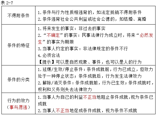 附條件和附期限的法律行為