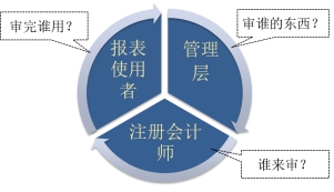 注冊(cè)會(huì)計(jì)師審計(jì)