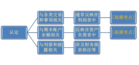 認(rèn)定的類別