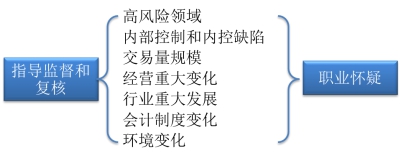 確定審計(jì)方向