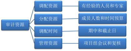 調(diào)配審計(jì)資源