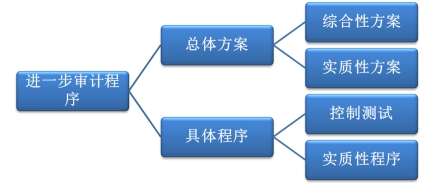 進(jìn)一步審計程序