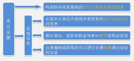 審計證據(jù)的定義和分類