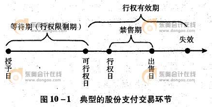 股份支付交易環(huán)節(jié)
