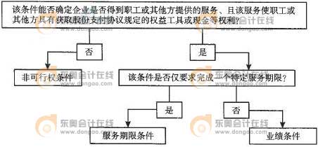 非可行權(quán)條件、服務(wù)期限條件和業(yè)績條件的判斷