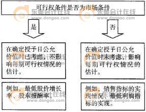 市場條件與非市場條件處理的比較