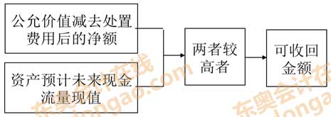 資產(chǎn)可收回金額計量基本要求