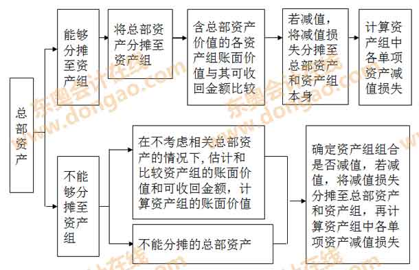 總部資產(chǎn)減值測試