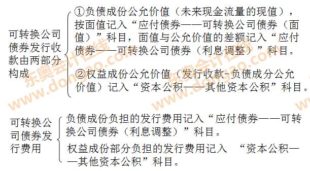 可轉(zhuǎn)換公司債券