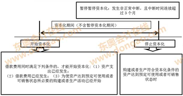 借款費用資本化期間的確定