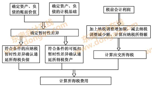 ���ö���Ӌ����