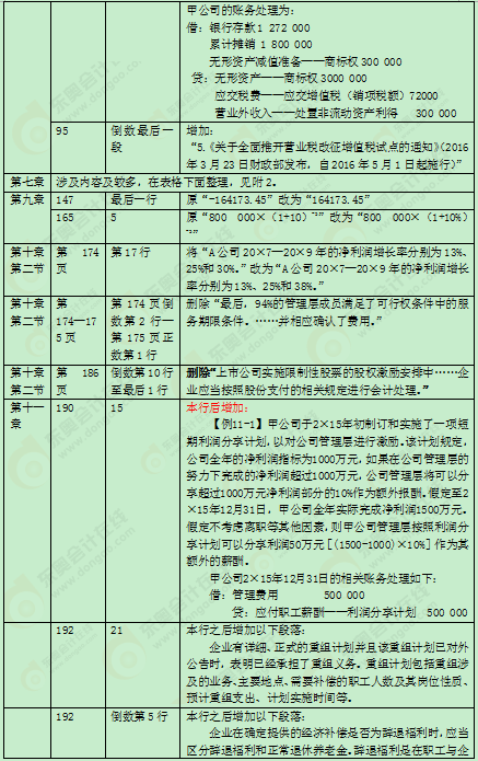 2016年中級會計職稱教材變化