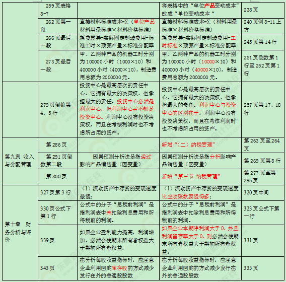 2016年中級(jí)會(huì)計(jì)職稱教材變化